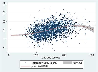 Serum Uric Acid Level Is Positively Associated With Higher Bone Mineral Density at Multiple Skeletal Sites Among Healthy Qataris